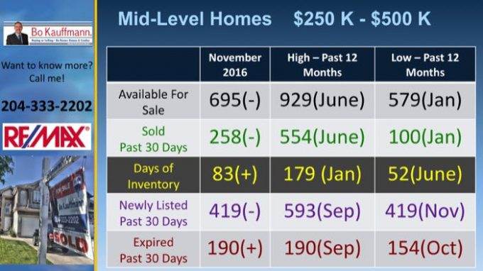 Winnipeg Housing Market Report - February 2019 Winnipeg Housing Market Report - February 2019