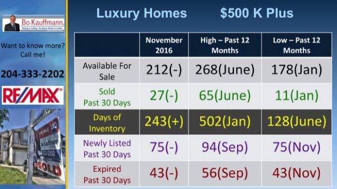 Custom Winnipeg Luxury Homes Report - May-June 2021 buying a house