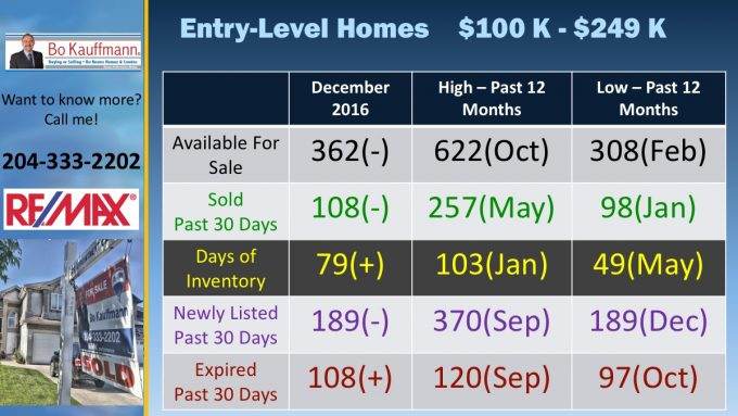 Winnipeg Housing Market Report - February 2019 Winnipeg Housing Market Report - February 2019