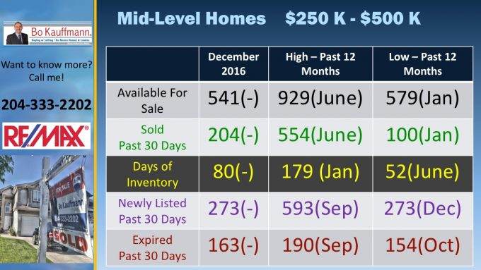 Winnipeg Housing Market Report - February 2019 Winnipeg Housing Market Report - February 2019