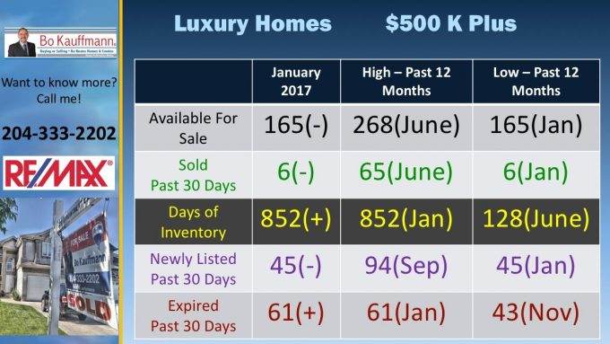 Custom Winnipeg Luxury Homes Report - May-June 2021 Winnipeg Luxury Homes
