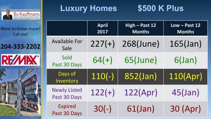 Custom Winnipeg Luxury Homes Report - May-June 2021 real estate abbreviations