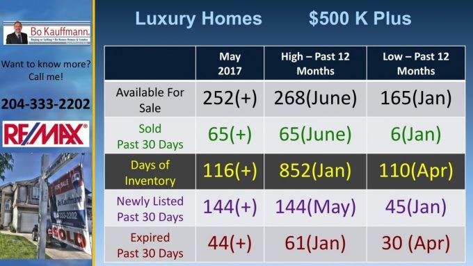 Custom Winnipeg Luxury Homes Report - May-June 2021 Winnipeg Housing Market