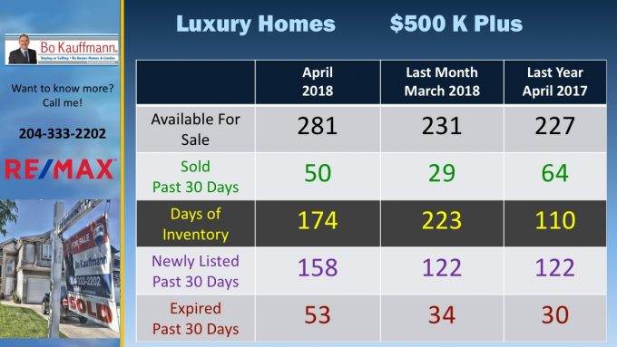 Custom Winnipeg Luxury Homes Report - May-June 2021 selling your home