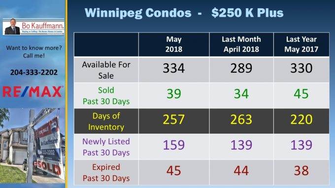 Winnipeg Condo Market Update - Fall 2021 Winnipeg Condo Market