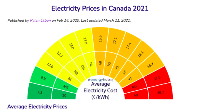 Electricity Costs in Canada chart