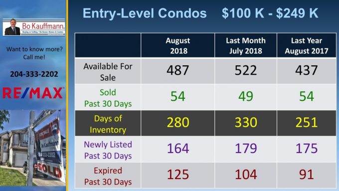 Entry level condo sales in Winnipeg real estate in August 2018