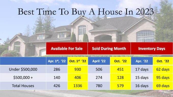 Chart showing the best time to buy a house in 2023