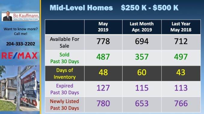 Slide showing sales and listings of mid-range homes in Winnipeg in May 2019