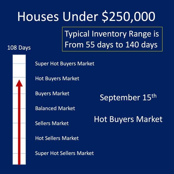 Winnipeg Real Estate Market report - Housing Market Update